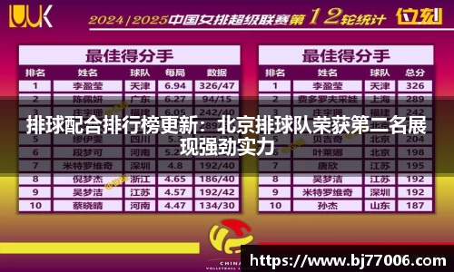 排球配合排行榜更新：北京排球队荣获第二名展现强劲实力